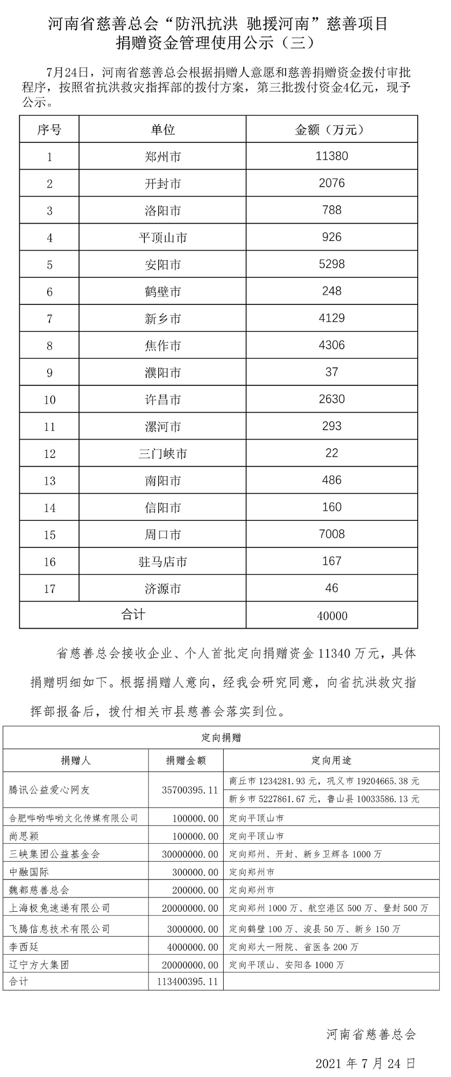 河南省慈善总会已接收抗洪救灾捐款29.74亿 已拨付26.81亿