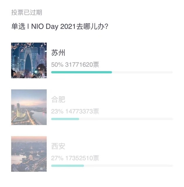 蔚来NIO Day 2021举办城市揭晓 苏州高票胜出