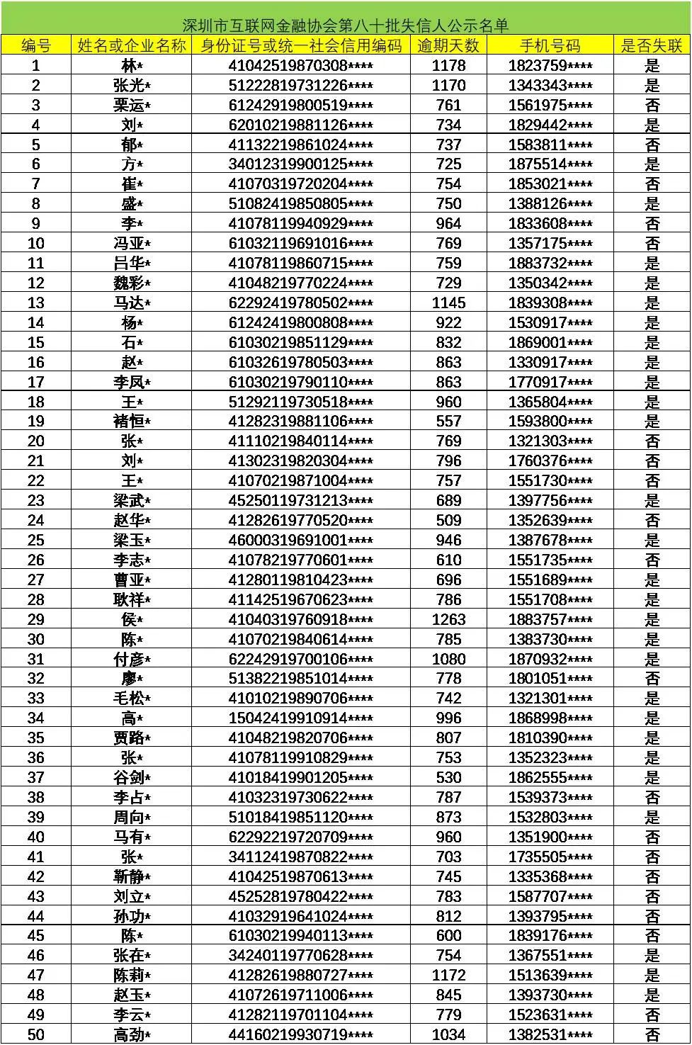 速看！深圳互金协会发布第八十批老赖名单