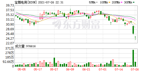 互联网零售股大跌 京东跌6%