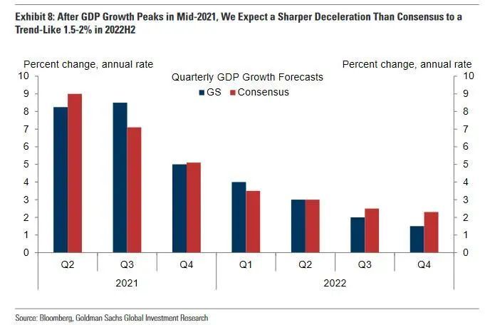 高盛：2022年美国经济增长将急剧减速