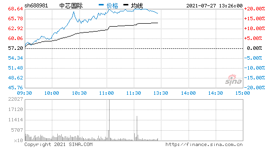 中芯国际A股再度涨停中芯国际港股涨超14%