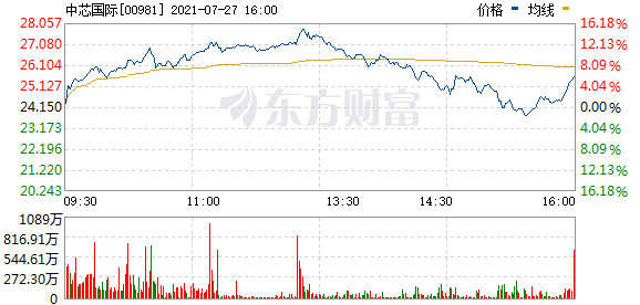 中芯国际(00981.HK)转跌1.4%  目前恒生科技指数所有成分股均下跌