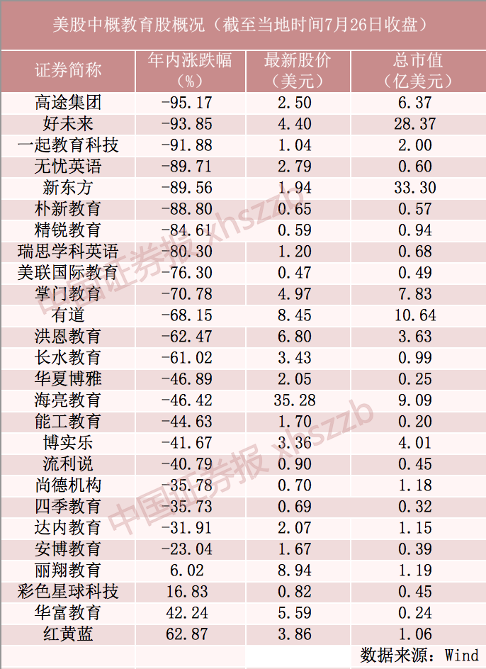 “双减”政策落地：广州突击抽查校外培训机构！5成中概教育股年内跌逾60%