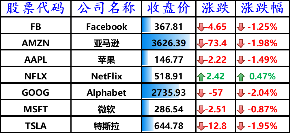股讯 | 美股终结5连涨 新东方评级遭穆迪下调至“Baa3”