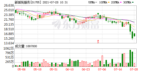 物管股高开 新城悦服务(1755.HK)涨约11%