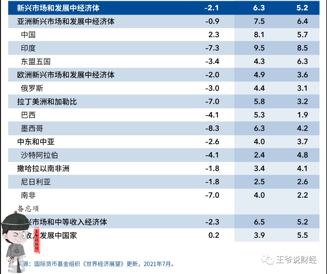 2021年，中国、美国、日本GDP增速多少？IMF给出预测……