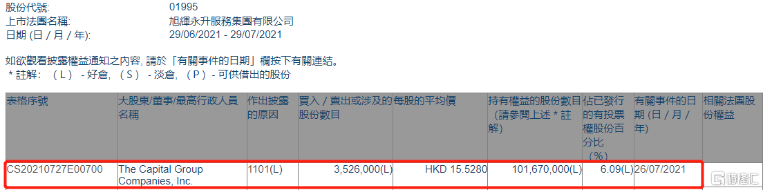 旭辉永升服务(01995.HK)获美国资本集团增持352.6万股
