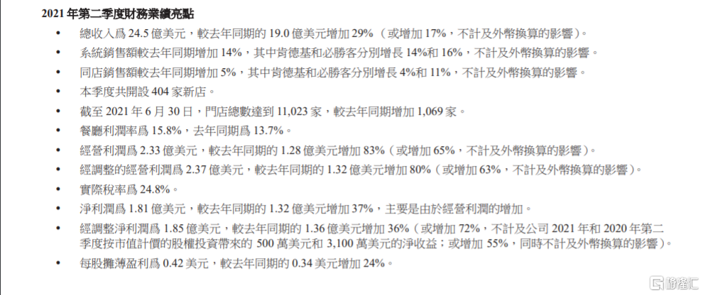 百胜中国-S(09987.HK)第二财季总收入增长29% 实现经营利润2.33亿美元