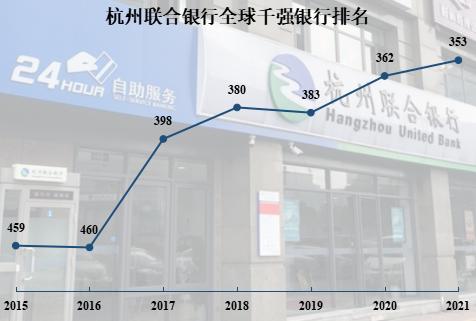 杭州联合银行上半年净利润小幅增长 跻身全球银行千强第353位