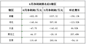 上半年全国149家期货公司净利大增逾八成 上海辖区贡献6月净利超三分之一