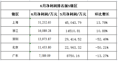 上半年全国149家期货公司净利大增逾八成 上海辖区贡献6月净利超三分之一