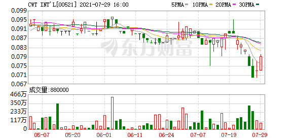 CWT INT‘L(00521)：陈超辞任执行董事