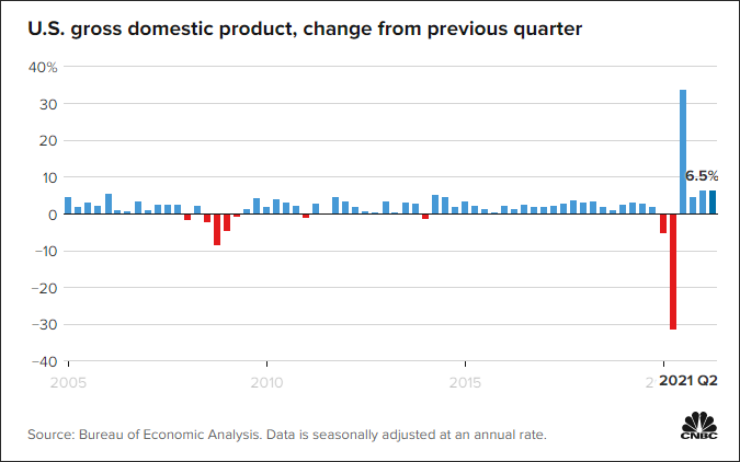 美国二季度GDP数据远不如预期，《华尔街日报》偷偷改标题
