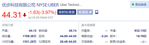 Uber开盘跌超4%软银今日抛售三分之一Uber股份