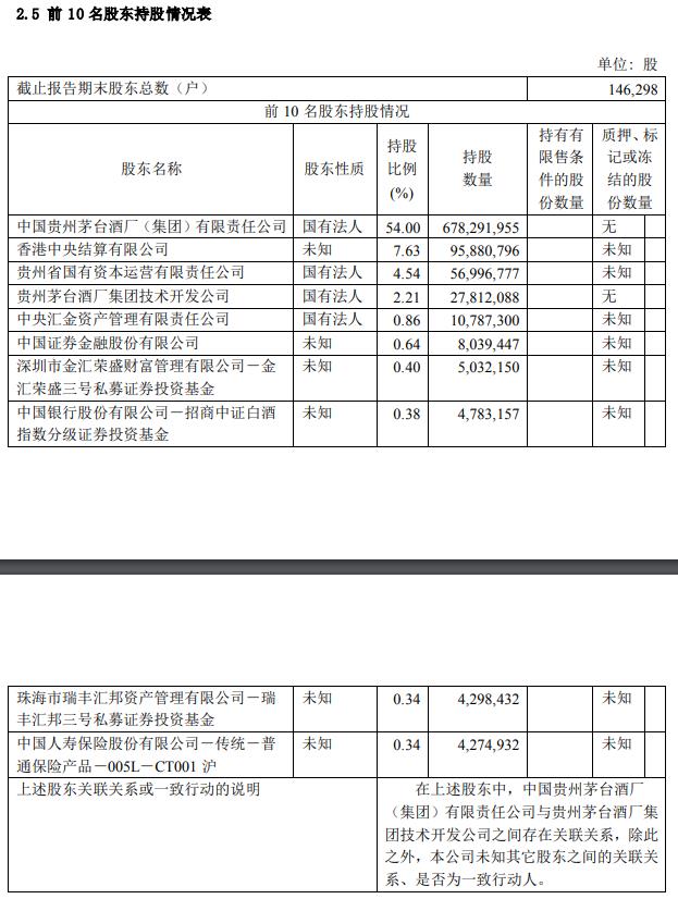 贵州茅台上半年净利润246.5亿 同比增9.08%