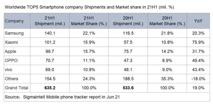 华为手机缺席 群雄逐鹿：小米增速最大 一加在美出货量增428%