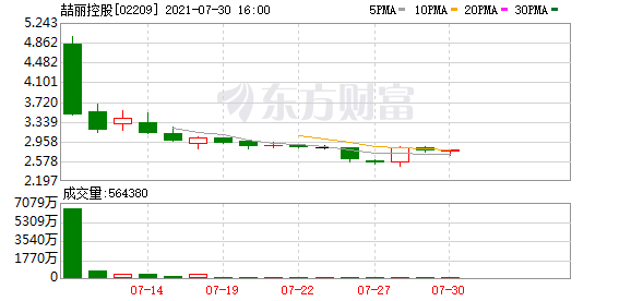 喆丽控股(02209.HK)行使部分超额配股权及稳定价格期间结束