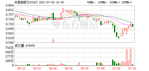 中奥到家(01538.HK)获控股股东增持1737万股