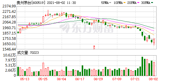 东方证券：维持贵州茅台(600519.SH)“买入”评级 目标价2096.22元