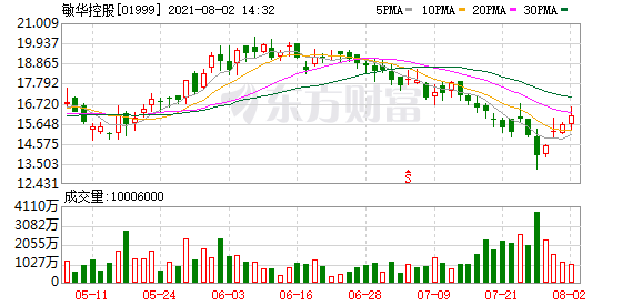 敏华控股(1999.HK)涨5% 连续两日累计回购约215.8万股
