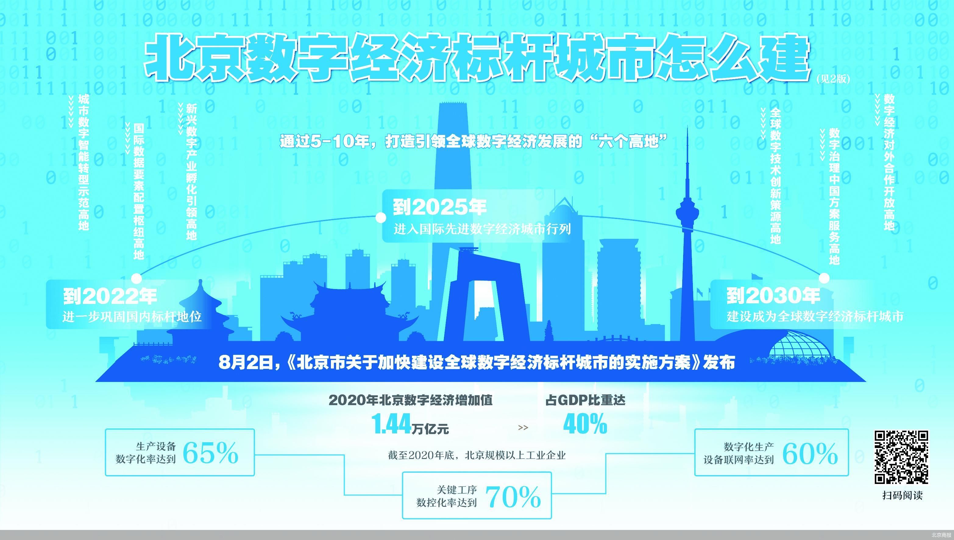 建设数字经济标杆城市 北京定下“小目标”