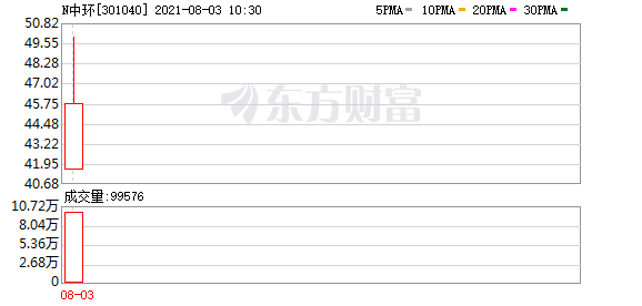 中环海陆在深交所上市 发行价13.57元/股