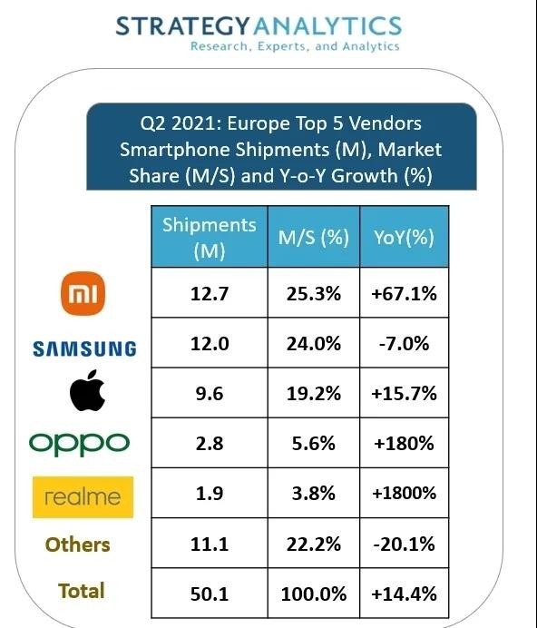 中国手机的春天？小米登顶欧洲市场 OPPO、realme前五