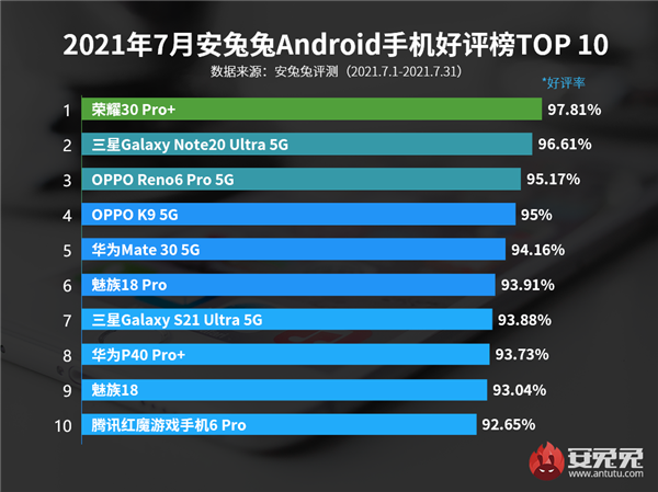 最新Android手机好评榜出炉：荣耀30 Pro+登顶