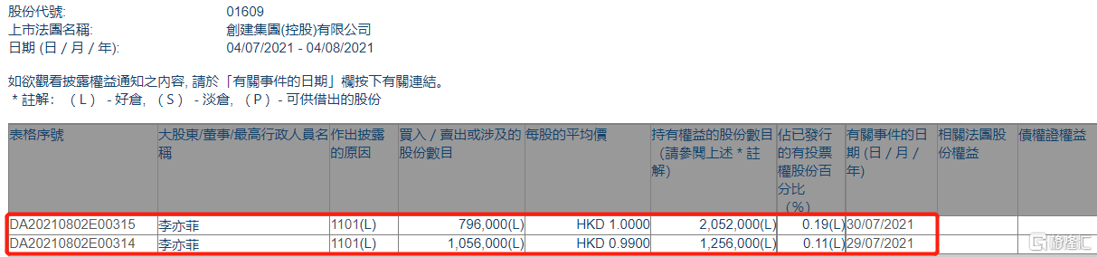 创建集团控股(01609.HK)获独立非执行董事李亦非增持185.2万股