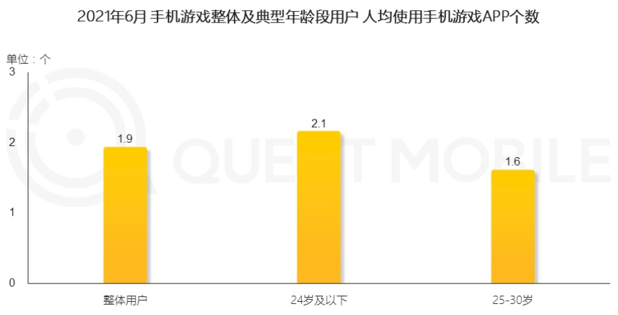 QuestMobile手游报告：六月手游MAU过五亿，「氪金玩家」Z世代占比近三成