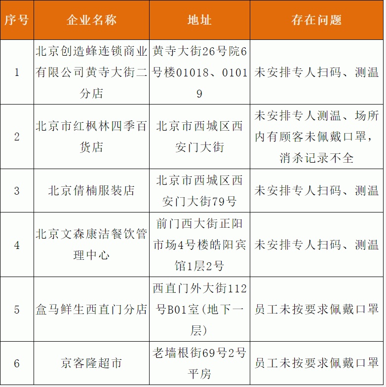 北京西城区通报盒马鲜生等六家疫情防控不到位市场主体名单