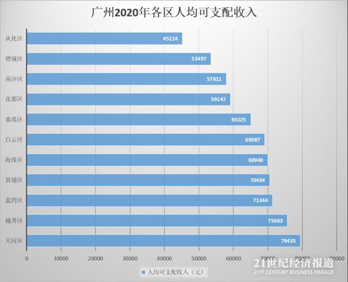 一线城市各区人均收入排行榜：北京西城超九万 上海黄浦跟跑 非中心区如何“逆袭”？