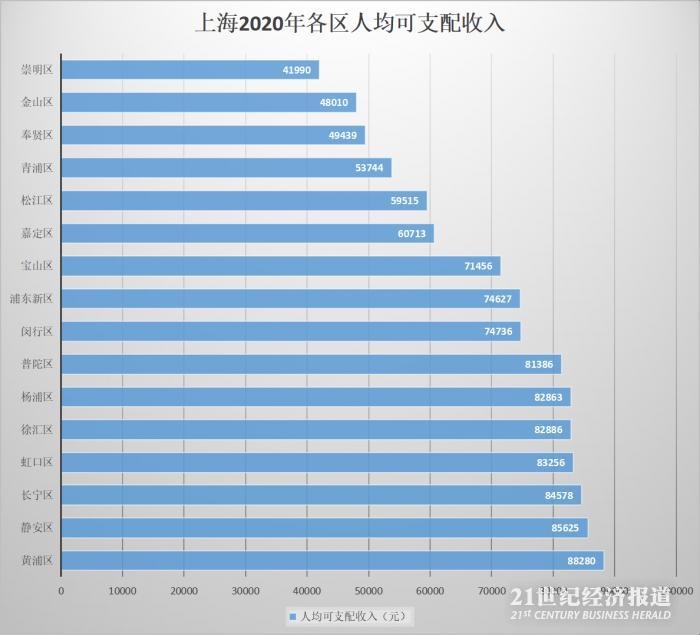 一线城市各区人均收入排行榜：北京西城超九万 上海黄浦跟跑 非中心区如何“逆袭”？