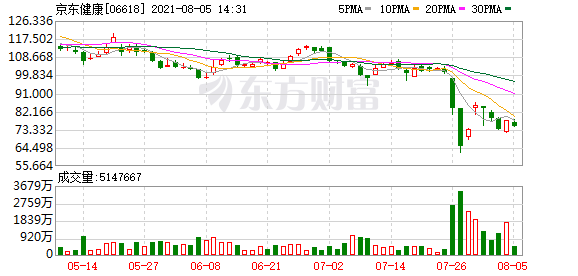 京东健康(06618.HK)跌3.16%
