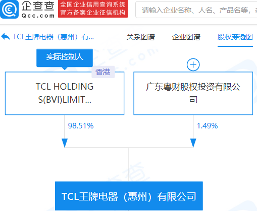TCL王牌电器惠州公司成被执行人，执行标的203万