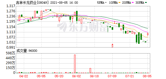 吉林长龙药业(08049)中期股东应占溢利同比减少5.24%至4897.7万元