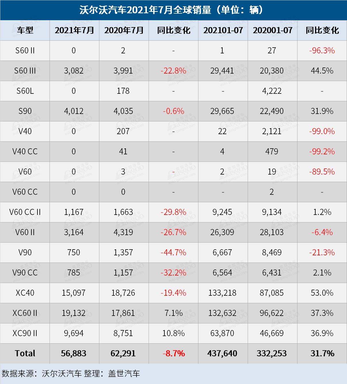 沃尔沃汽车7月全球销量下跌8.7%