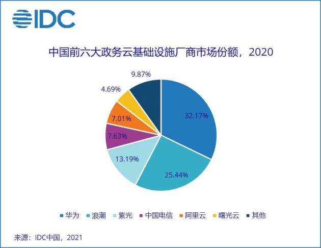 IDC：2020年政务云公有云市场规模达81.4亿元人民币