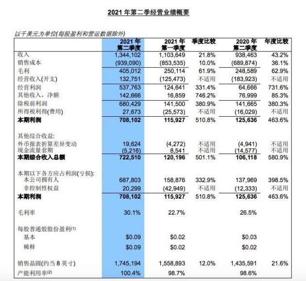 中芯国际二季度营收13.4亿美元 同比增加43.2%