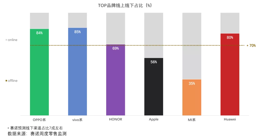 中国手机市场腰部竞争激烈，高端成破局关键