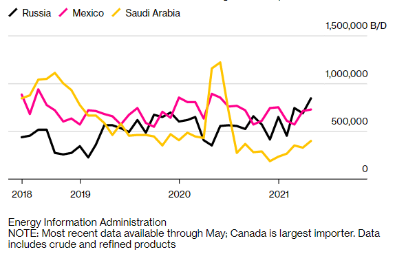 沙特正在丢失市场份额，欧佩克的下一场竞赛将是谁出口更多石油？