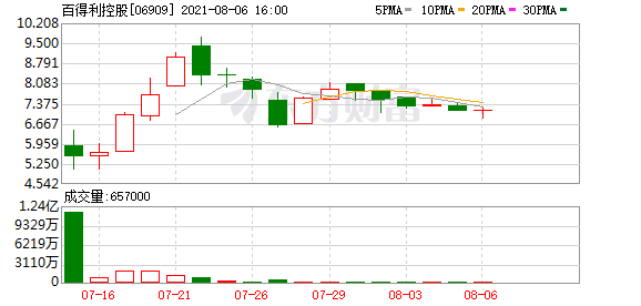 百得利控股(06909.HK)稳定价格行动及稳定价格期间结束