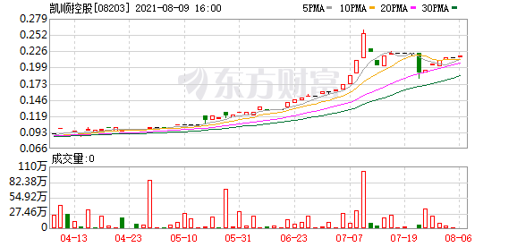 凯顺控股(08203.HK)中期亏损收窄至2202.6万港元