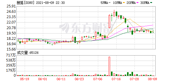 搜狐(SOHU.O)涨2.4%