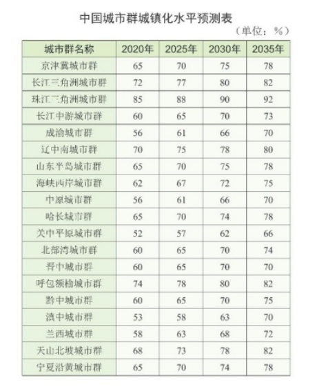 近40年巨变，还原中国城市群成长轨迹，未来10-15年哪个“群”最强？