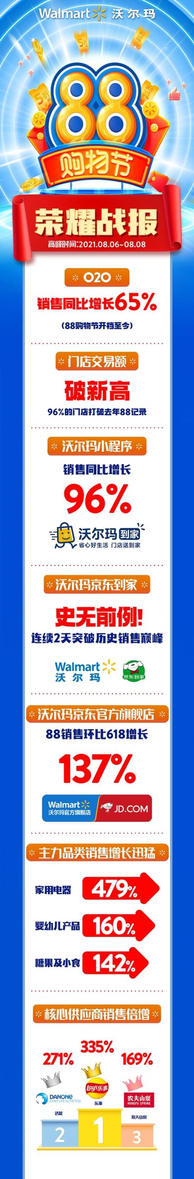 沃尔玛88购物节战报：96%大卖场门店交易额打破去年88记录