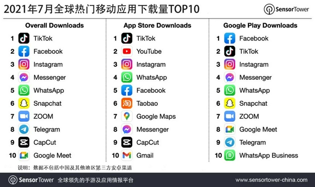 抖音及TikTok蝉联7月全球移动应用下载榜冠军Facebook排名第二
