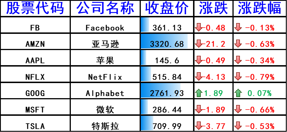 股讯 | 纳指跌0.49% 特斯拉中国市场交付量“战术性”大跌