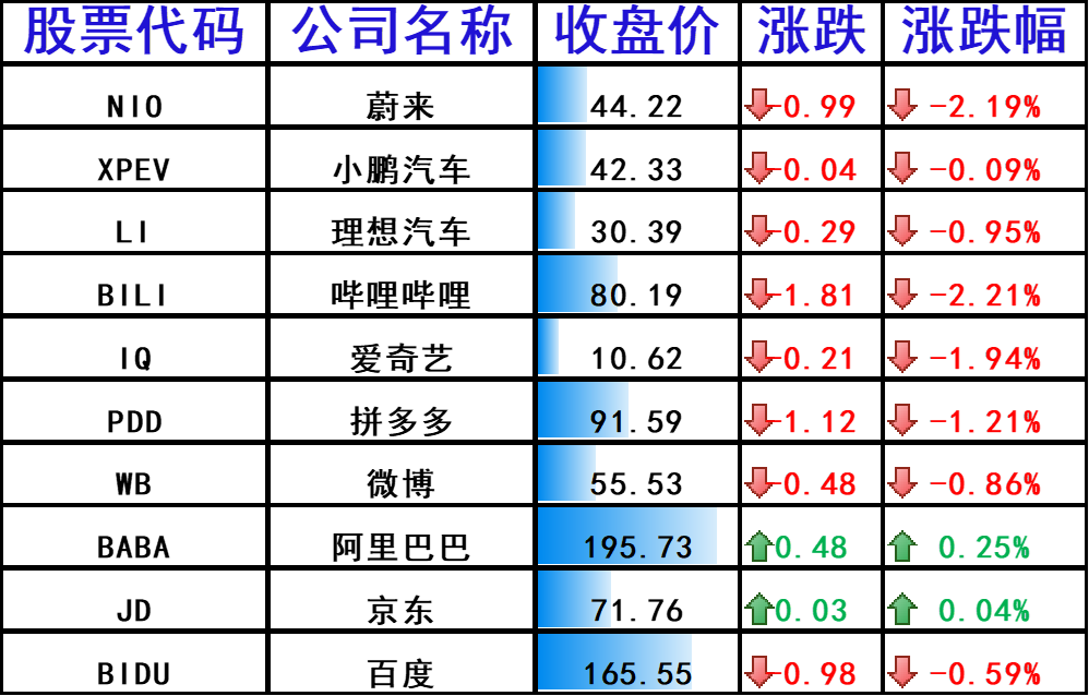 股讯 | 纳指跌0.49% 特斯拉中国市场交付量“战术性”大跌